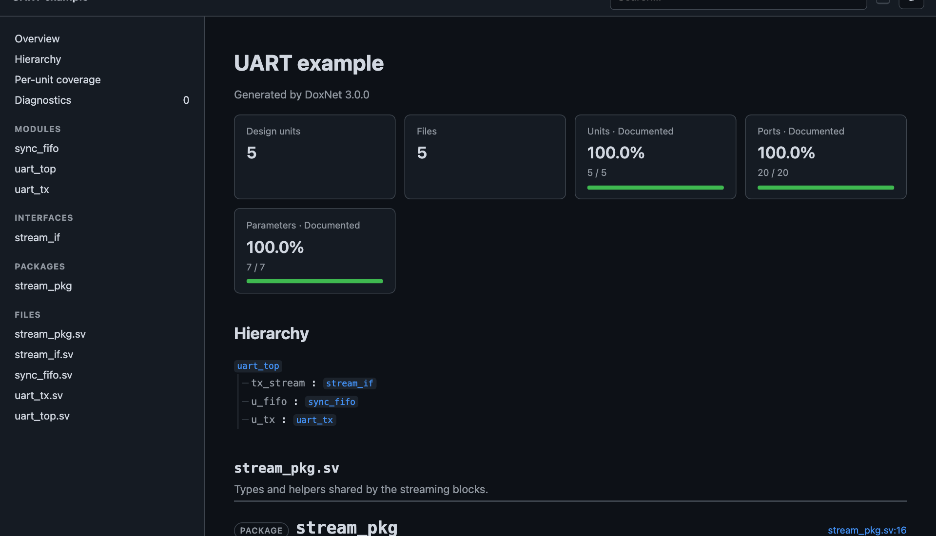 Generated overview with coverage per category and the design hierarchy